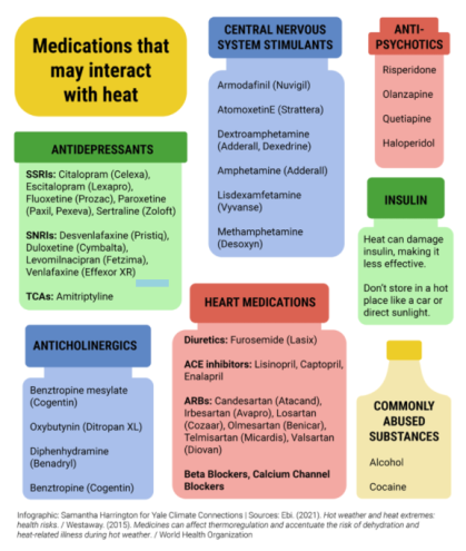 A list of common medications that interact with heat